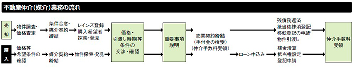 不動産仲介（媒介）業務の流れ